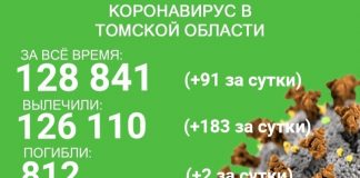 Ковид в Томской области: выздоровели 183 человека, заболел 91, погибли двое