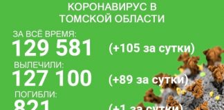 Ковид в Томской области: выздоровели 89 человек, заболели 105, умер один