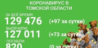 Ковид в Томской области: заболели 97 человек, выздоровели 73