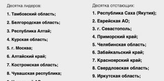 Красноярский край и Прибайкалье оказались в аутсайдерах по экологии