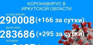 В Прибайкалье COVID-19 заболело ещё 166 человек