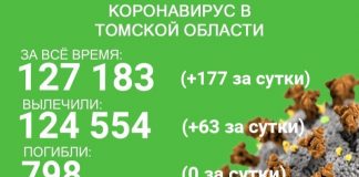 В Томской области госпитализированы 33 больных ковидом