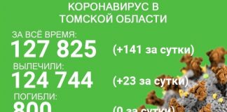 В Томской области ковидом заболел 141 человек, выздоровели 23