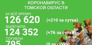 В Томской области ковидом заболели 210 человек, выздоровели 76