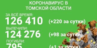 В Томской области от COVID-19 умер ещё один больной