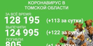 В Томской области от коронавируса скончались уже 805 человек