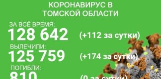 В Томской области от ковида излечились 174 человека, заболели 112