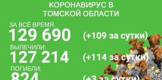 В Томской области от ковида погибли 824 человека, трое из них – за сутки