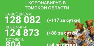 В Томской области от ковида за сутки умерли 4 человека