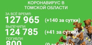В Томской области с ковидом госпитализировали 5 больных, 41 пациент выздоровел
