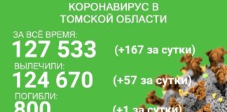 В Томской области за время эпидемии от ковида скончались 800 человек
