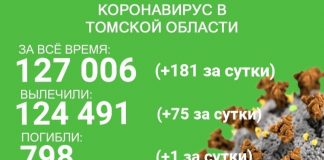 В Томской области зарегистрировано свыше 127 тысяч случаев COVID-19