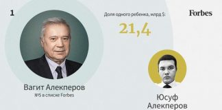 Самые богатые наследники России — 2022.
