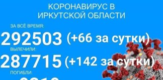 COVID-19 в Прибайкалье: 66 заболело, 142 вылечилось, один умер