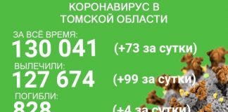 COVID-19 в Томской области: погибли 4 человека, заболели 73, выздоровели 99