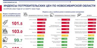 Инфляция в Новосибирской области приблизилась к 12%