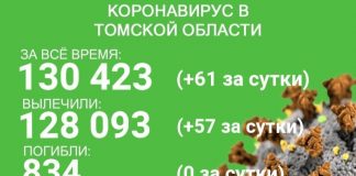 Ковид в Томской области: заболел 61 человек, выздоровели 57