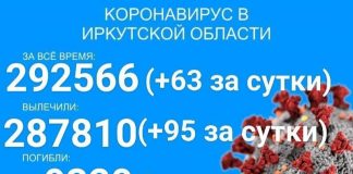 С начала пандемии COVID-19 в Прибайкалье заболело более 292,5 тысячи человек