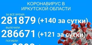 Уже 140 человек за сутки заразилось COVID-19 в Прибайкалье