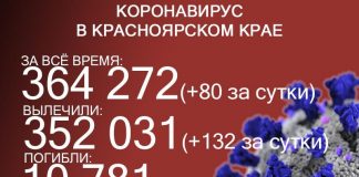 В Красноярском крае 0 погибших от ковида за сутки. Впервые с осени 2020 года