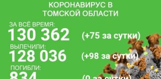 В Томской области ковид выявлен у 75 человек