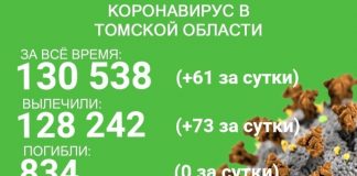 В Томской области от ковида выздоровели 73 пациента