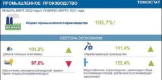 В Томской области промышленное производство увеличилось на 5,7 процента