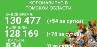 В Томской области выявлено 54 больных COVID-19