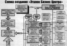 Эталонные метры // Бывшие сотрудники ФСБ продали 9 зданий завода багамско-сейшельским компаниям по цене квартиры