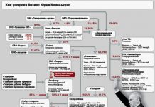 Как устроен бизнес Юрия Ковальчука // Помощники «России»
