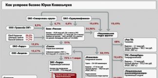 Как устроен бизнес Юрия Ковальчука // Помощники «России»