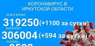 1100 человек заболело COVID-19 в Прибайкалье за сутки