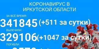 Ещё 511 человек заразилось COVID-19 в Прибайкалье за сутки