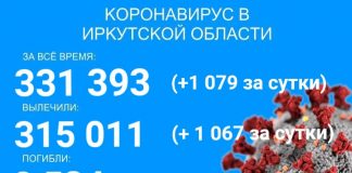 Ещё один житель Иркутской области умер от ковида, заболели 1079