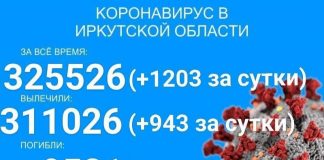 За сутки в Прибайкалье 943 человека выздоровело от COVID-19