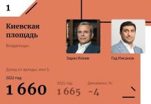 Повелители российской недвижимого имущества — 2023 (рейтинг Форбс).