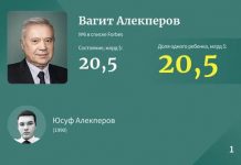 Самые богатые наследники Рф — 2023.