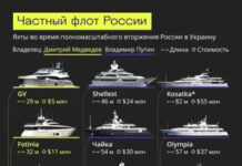 Флотилия суперъяхт граждан России — 2-ая в мире.