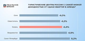 Падение доходов посуточной аренды на фоне проблемы заполняемости отелей
