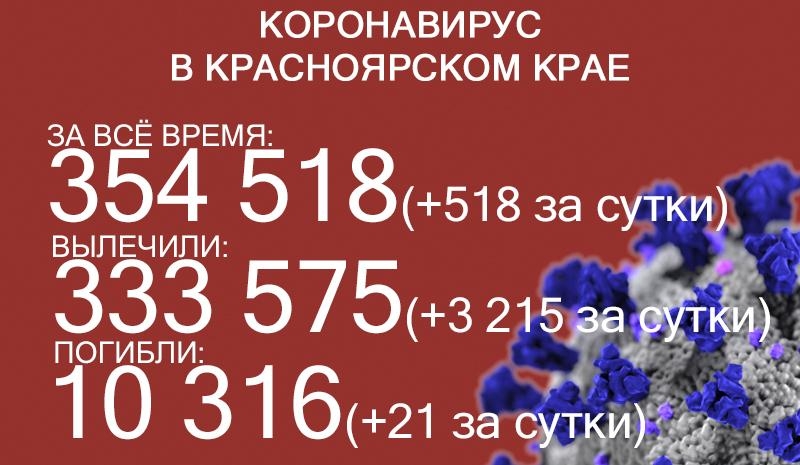 21 житель Красноярского края скончался в ковидном госпитале