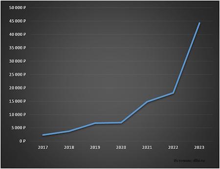 Прейскурант на "пробив" &mdash; 2023.
