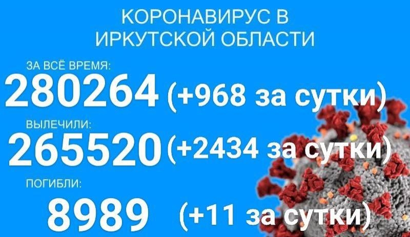 2434 человека выздоровело за сутки от Covid-19 в Прибайкалье