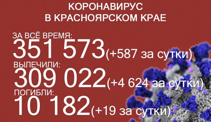 255 больных ковидом госпитализировали в Красноярском крае. В 5 раз больше, чем сутками ранее