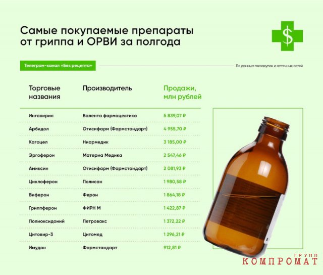 Ингавирин убивает? Экс-чиновник и фармбарон Дмитрий Рейхарт обогатился на опасном лекарстве