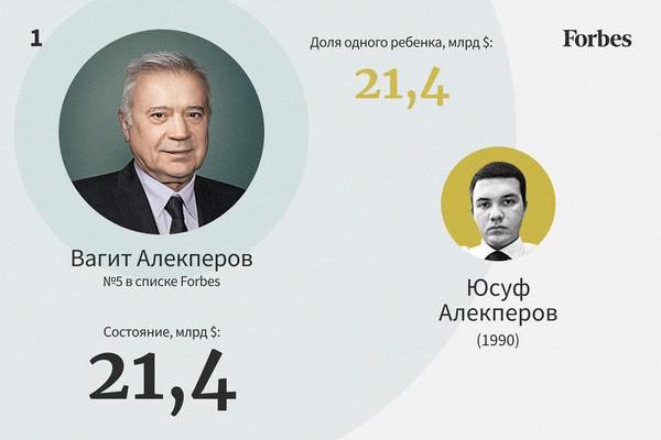 Самые богатые наследники России &mdash; 2022.