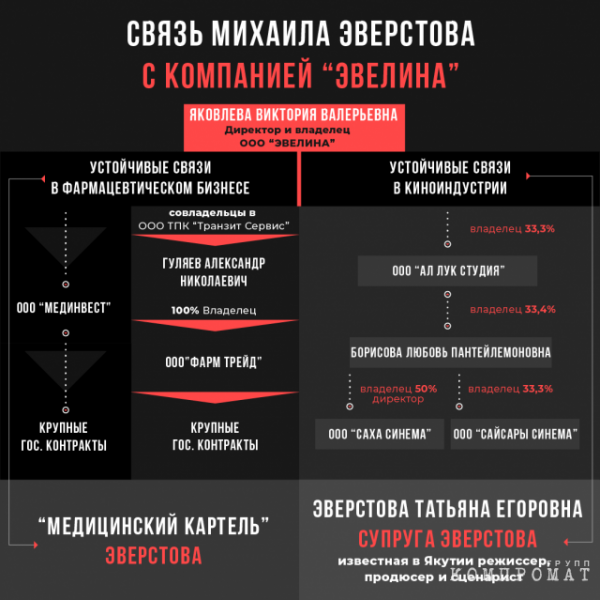 Перекрывая кислород: как якутский депутат Михаил Эверстов 20 лет зарабатывает миллионы на серых схемах