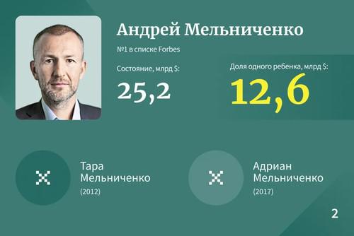 Самые богатые наследники Рф &mdash; 2023.