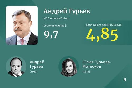 Самые богатые наследники Рф &mdash; 2023.