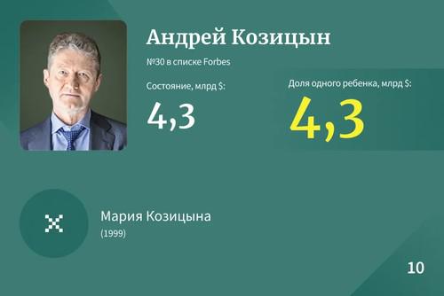 Самые богатые наследники Рф &mdash; 2023.