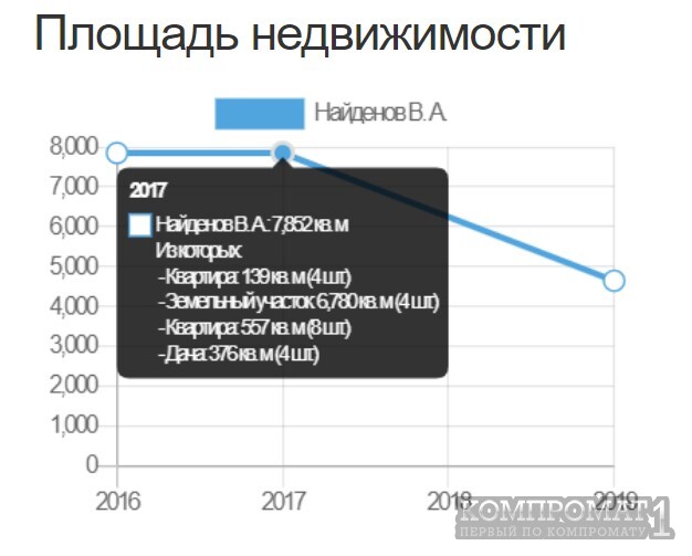 Тихий коррупционер из департамента собственности города Москва Виктор Найденов сумел заработать миллионы долларов на приватизации